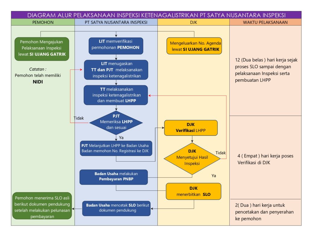 Diagram Alur SLO