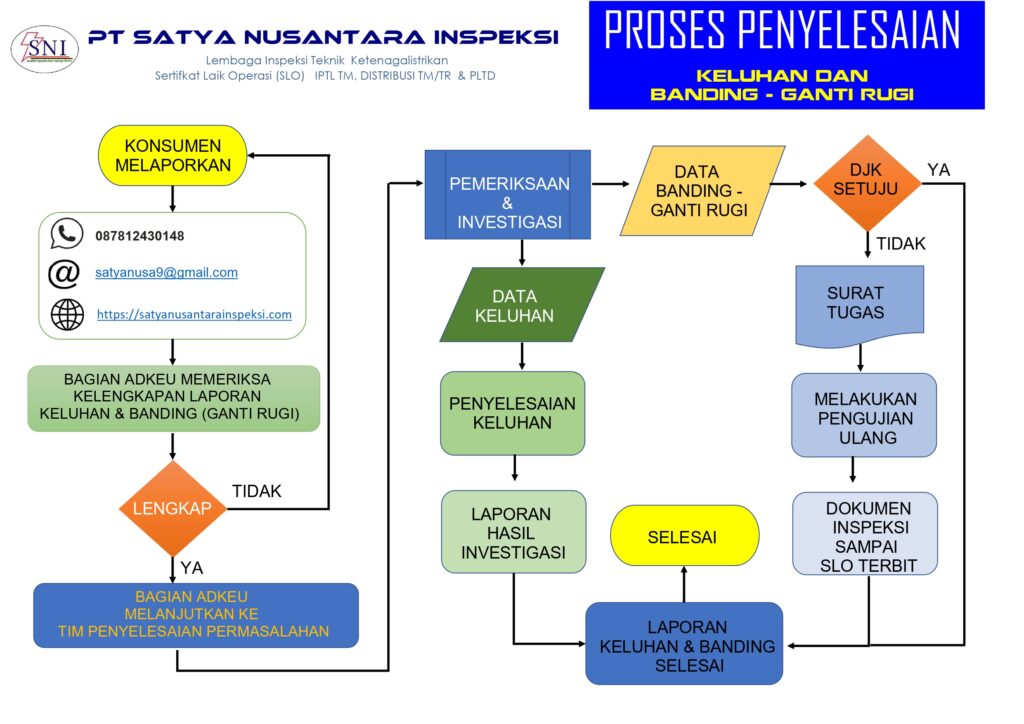 Keluhan dan Banding